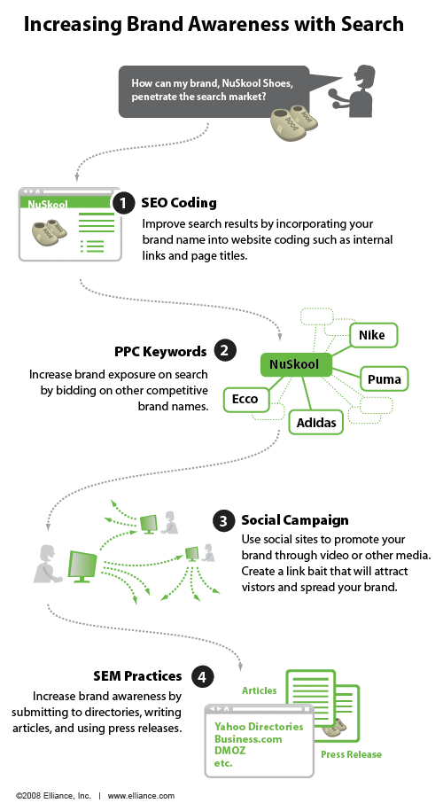 當(dāng)品牌知名度為目標(biāo)，有時(shí)會(huì)很容易實(shí)現(xiàn)有效的PPC作為一個(gè)“去”的意識(shí)迅速提高。 但是，付費(fèi)搜索只是其中的部分活動(dòng)更廣泛，長(zhǎng)期的品牌意識(shí)。 本周的infographic探討了如何利用品牌知名度中小企業(yè)可以搜索到的所有方面達(dá)到增加。