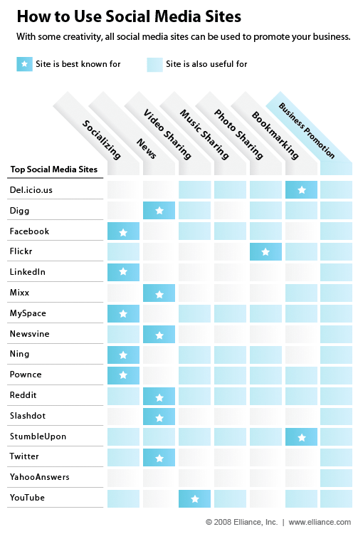 由于上市公司增發(fā)我們知道，一個(gè)小創(chuàng)意思維去推動(dòng)企業(yè)長(zhǎng)期使用社會(huì)媒體網(wǎng)站的方式。 在這種或那種方式，這些合作為社區(qū)提供無窮的機(jī)會(huì)病毒和字的口碑營(yíng)銷。 這infographic提供了一個(gè)方便的快照，他們支持的頂級(jí)社會(huì)媒體網(wǎng)站，是什么目的，他們的目的是服務(wù)，用戶交互以及其他類型的。