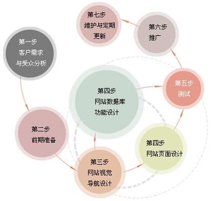 網站制作流程 北京傳誠信 shuizhela.com