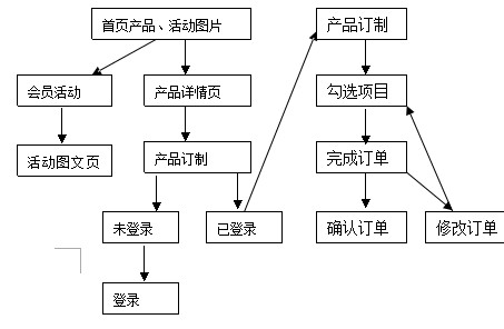 高端訪學網站產品需求文檔方案! 高端訪學網站產品需求文檔方案!