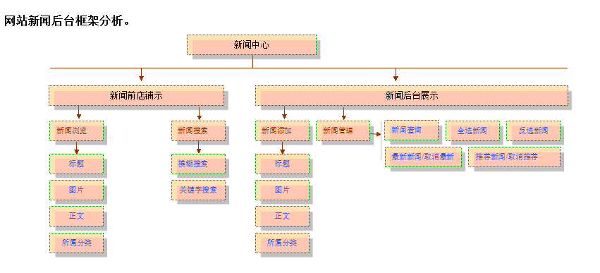 網站新聞后臺框架分析