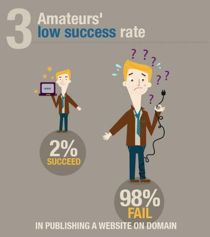 僅有2%的成功率。 僅有2%的成功率。