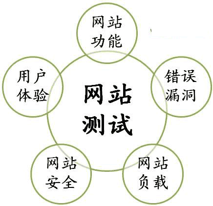 網(wǎng)站測試報(bào)告