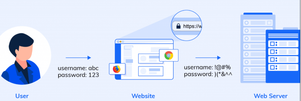 客戶端和服務(wù)器通過HTTPS協(xié)議進行通信的過程 客戶端和服務(wù)器通過HTTPS協(xié)議進行通信的過程